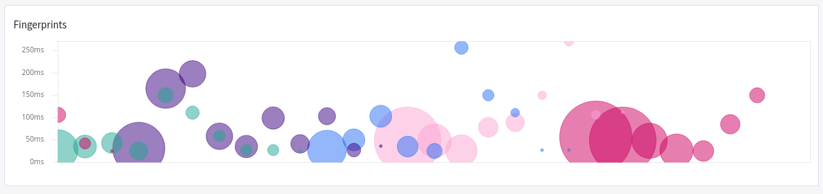 Query fingerprints