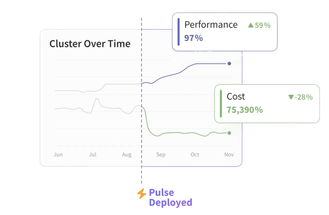 Reduce Cost, Improve Performance